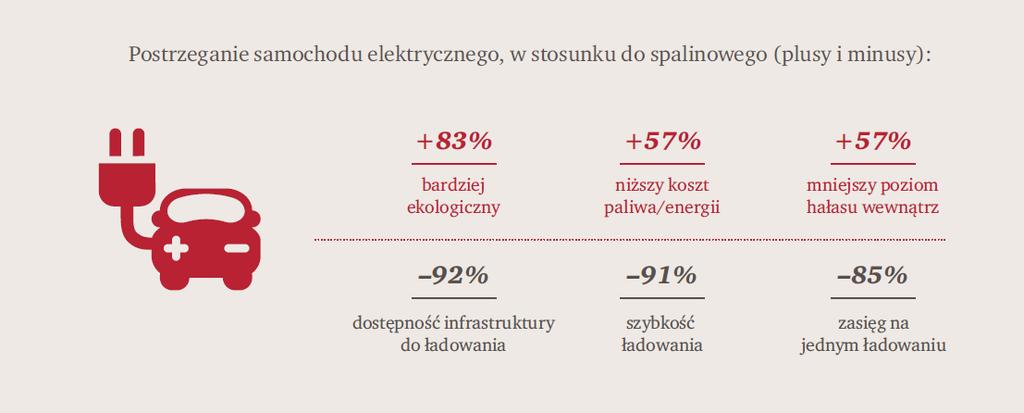 Bariery Elektromobilności Plusy i minusy posiadania samochodu