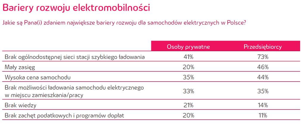Bariery Elektromobilności Świadomość społeczna Strona 5 Źródło: