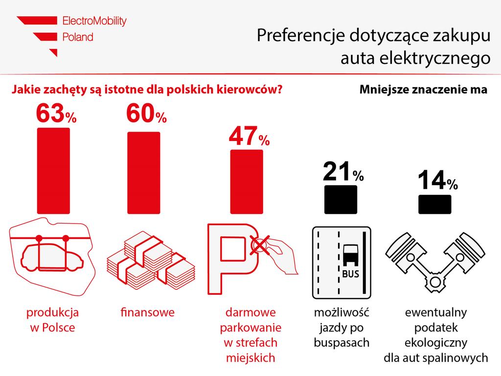 Bariery Elektromobilności Świadomość społeczna Strona 6 Źródło: