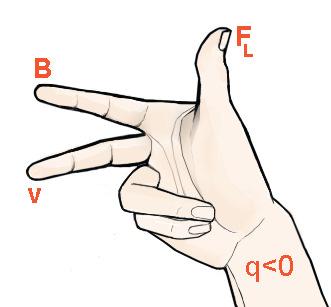 Siła Lorentza 43 B F L q<0 v Reguła trzech palców prawej dłoni dotycząca siły Lorentza działającej w polu magnetycznym na poruszający się ujemny ładunek elektryczny: Kciuk wskazuje siłę