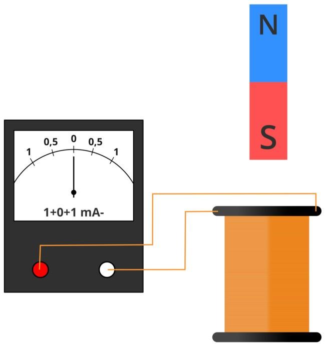 Indukcja elektromagnetyczna 1.Względny ruch magnesu i przewodnika sprawia, że zaczyna płynąć prąd. Nazywamy go prądem indukcyjnym. 2.