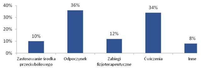 Istotna jest również informacja, że 72% badanych masażystów stosuje przerwy pomiędzy poszczególnymi masażami.