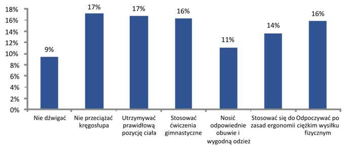 określić czy stół jest ustawiony prawidłowo czy tez nie. Oceniając znajomość zaleceń profilaktycznych w pracy masażysty można zauważyć bardzo równomierny rozkład wyników.