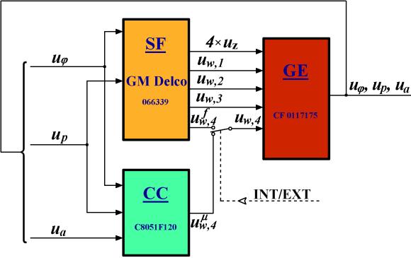 m F [mg/n.] 45 4 35 3 25 2 5 5 System sterowana C/C (rys. 2) zrealzowano na baze mkroprocesora C85F2. Cztery mapy (4) zamplementowano w procesorze w postac 2- batowych tablc o rozmarze 6464 każda.