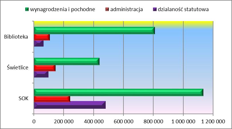 Udział kosztów z dotacji organizatora wg miejsc prowadzonej działalności statutowej Strzeleckiego Ośrodka Kultury można ująć w