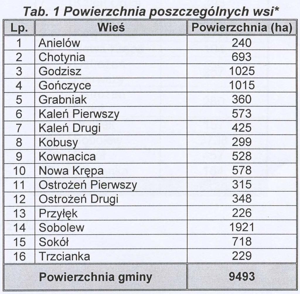 Największą wsią pod względem powierzchni w gminie jest Sobolew 5, najmniejszą natomiast - Przyłęk.