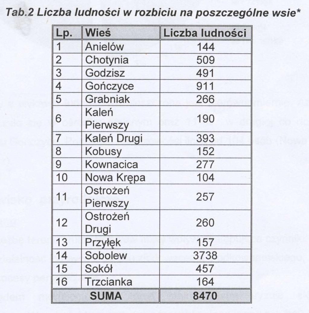 Na jeden km 2 przypada 89 osób, co oznacza, Ŝe jest to teren wiejski o szacunkowo wysokim poziomie zaludnienia.