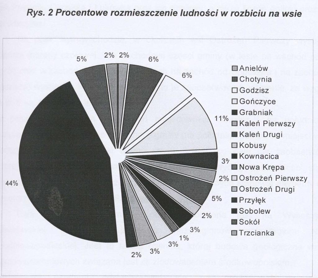 Jak czytamy z wykresu ludność rozmieszczona jest nierównomiernie. AŜ 44 % tej ludności skupiło się w ośrodku gminnym oraz 11 % w drugiej, co do wielkości miejscowości Gończyce.