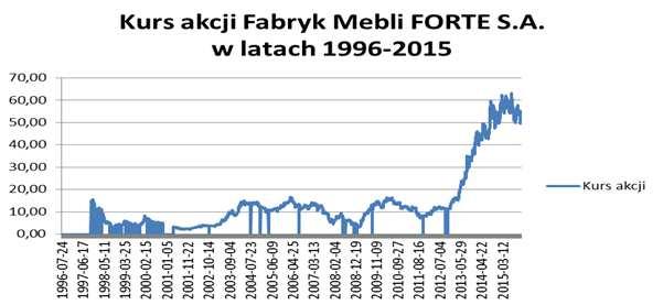 Sprawozdanie Zarządu z działalności Fabryk Mebli FORTE S.A. za okres zakończony 31 grudnia 2015 roku Wykres. Notowania kursu akcji Forte S.A. w latach 1996-2015. (źródło: http://www.gpwinfostrefa.