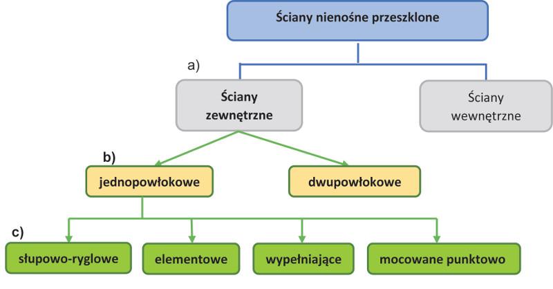 Ściany zewnętrzne przeszklone wymagania w zakresie bezpieczeństwa pożarowego oraz badania ogniowe i klasyfikacje ogniowe Data wprowadzenia: 07.06.2018 r.