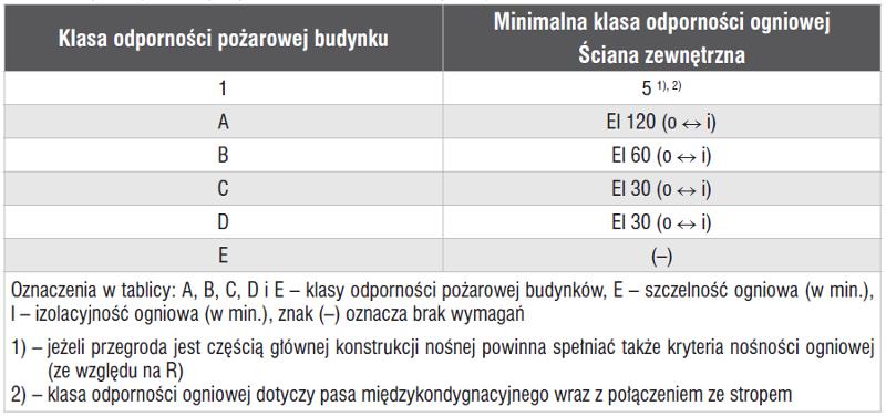 zewnętrznych, nienośnych (słupowo-ryglowych, elementowych i wypełniających) zawarte w Rozporządzeniu Ministra Infrastruktury z dn.