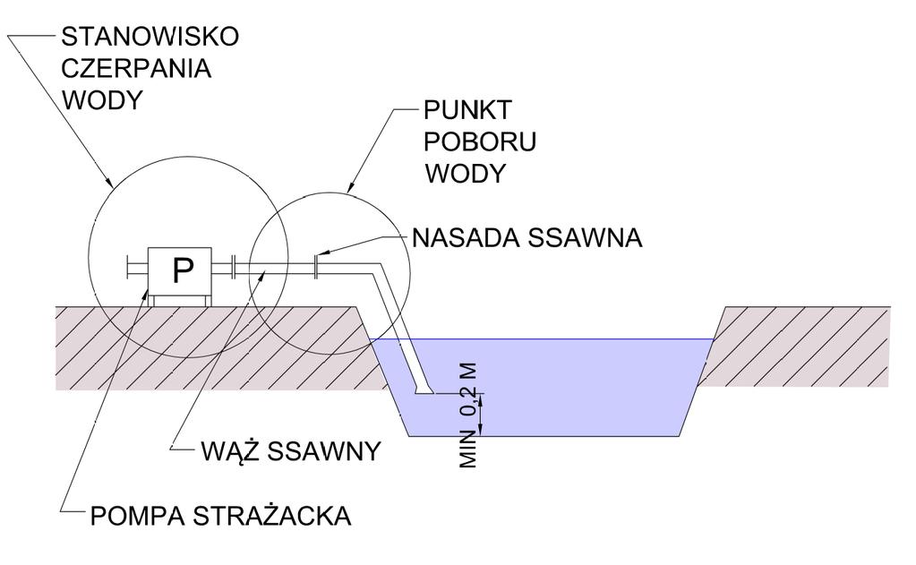 STANOWISKO CZERPANIA WODY Miejsce do ustawienia pompy pożarniczej i ich połączenia z punktem poboru wody. POMPA POŻARNICZA RYS.