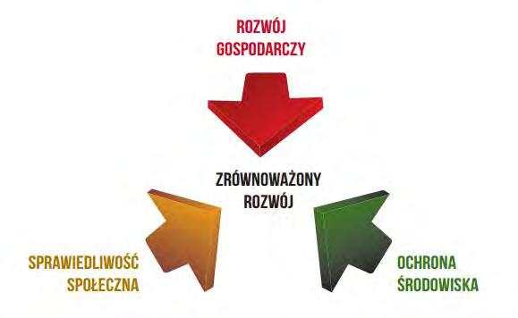 Rozwój zrównoważony Rozwój zrównoważony rozwój, który dąży do poprawy jakości życia oraz zaspokojenia potrzeb przyszłych pokoleń.