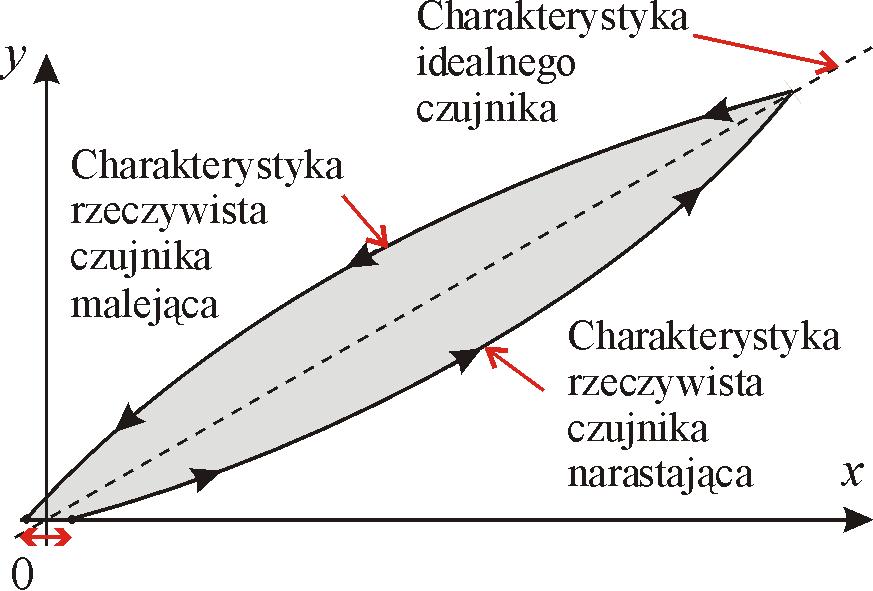 Błędy charakterystyki czujnika błąd histerezy, strefa martwa