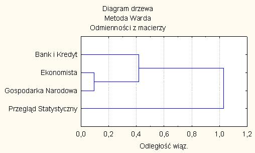 skupienia czasopism metodą