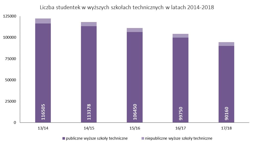 Ogółem Wyższe szkoły techniczne Obszar nauk technicznych Rysunek 3. Struktura studentów wg płci w roku akademickim 2017/2018.