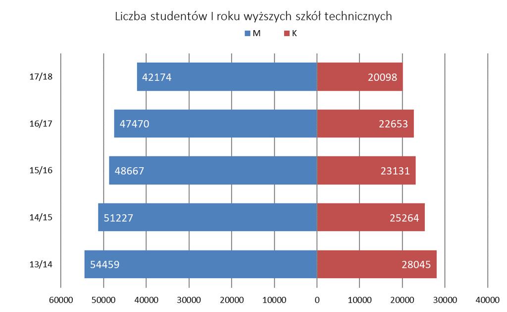 Tabela 4. Odsetek studentek określonego typu szkoły wyższej wśród wszystkich studiujących kobiet.