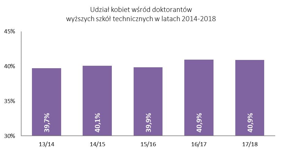 Doktorantki w wyższych szkołach technicznych Liczba doktorantów na polskich uczelniach i w instytutach badawczych w ostatnich pięciu latach nieznacznie spada, choć nadal jest zdecydowanie wyższa niż