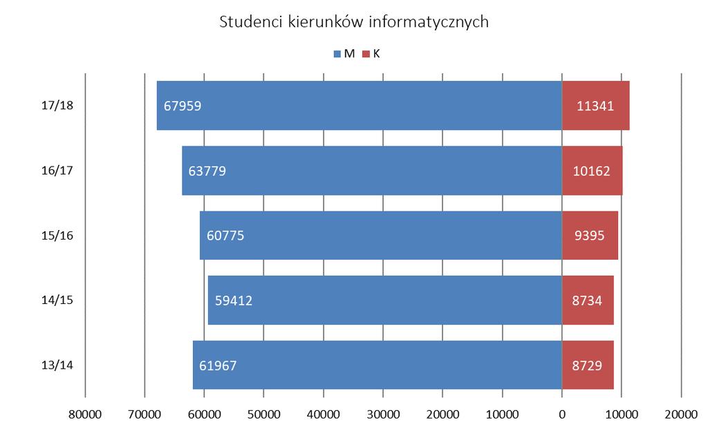 Studentki kierunków informatycznych W roku akademickim 2017/18 odnotowano w Polsce największy w historii przyrost liczby studentek kierunków informatycznych o 1179 w skali kraju (11,6% więcej niż rok