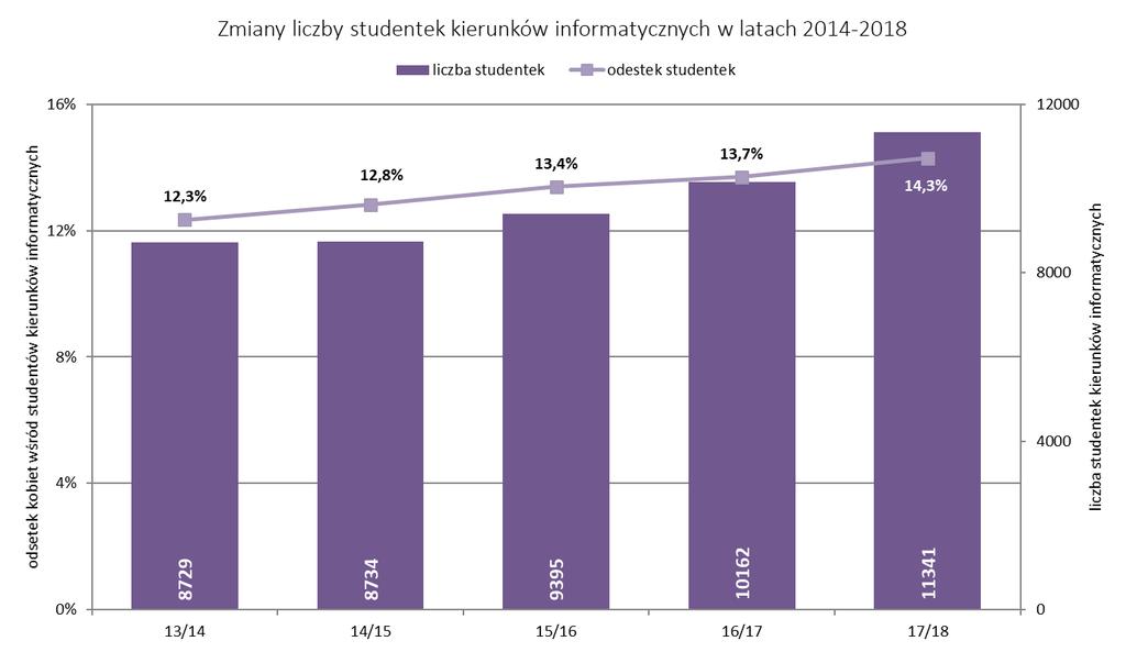 Rysunek 13. pokazuje strukturę studentów kierunków informatycznych według płci: zdecydowanie przeważają mężczyźni, obecnie kobiety stanowią około 14% wszystkich studentów kierunków informatycznych.