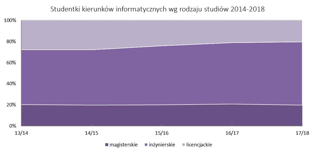 Daje się to zaobserwować, gdy rozpatrzymy rozkład studentek między różnymi rodzajami studiów (Rysunek 16.).