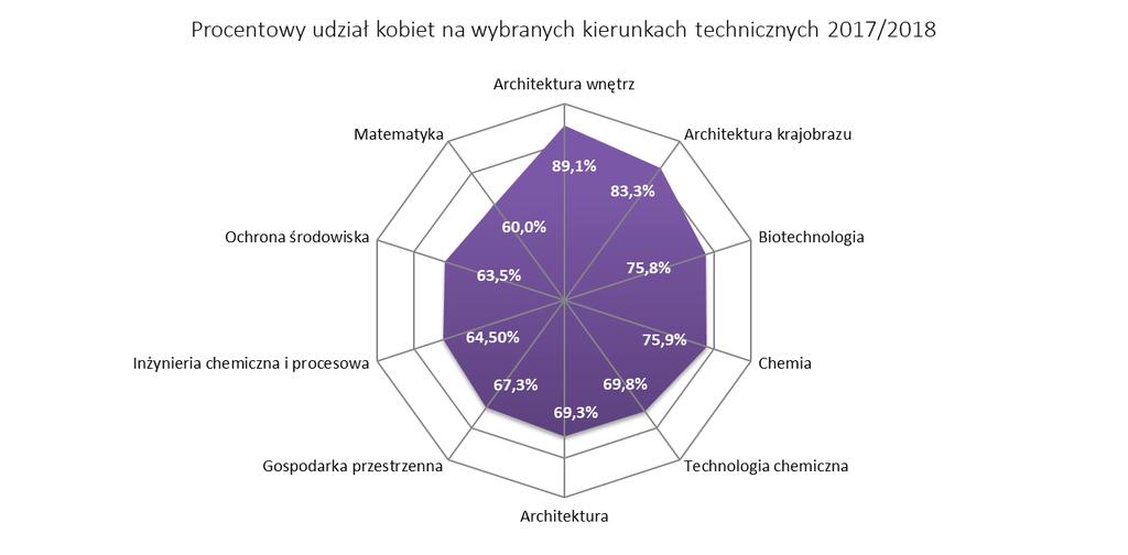 Inaczej prezentuje się grupa kierunków technicznych, na których przeważają studentki.