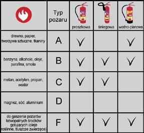 proszkowe zbiornik cylindryczny zaopatrzony w dźwignię, która uruchamia zawór lub zbijak, a ten z kolei dodatkową butlę z gazem wyrzutnikiem (gazem napędowym).