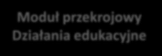 medyczny, w tym POZ w zakresie działań edukacyjnych dotyczących podniesienia