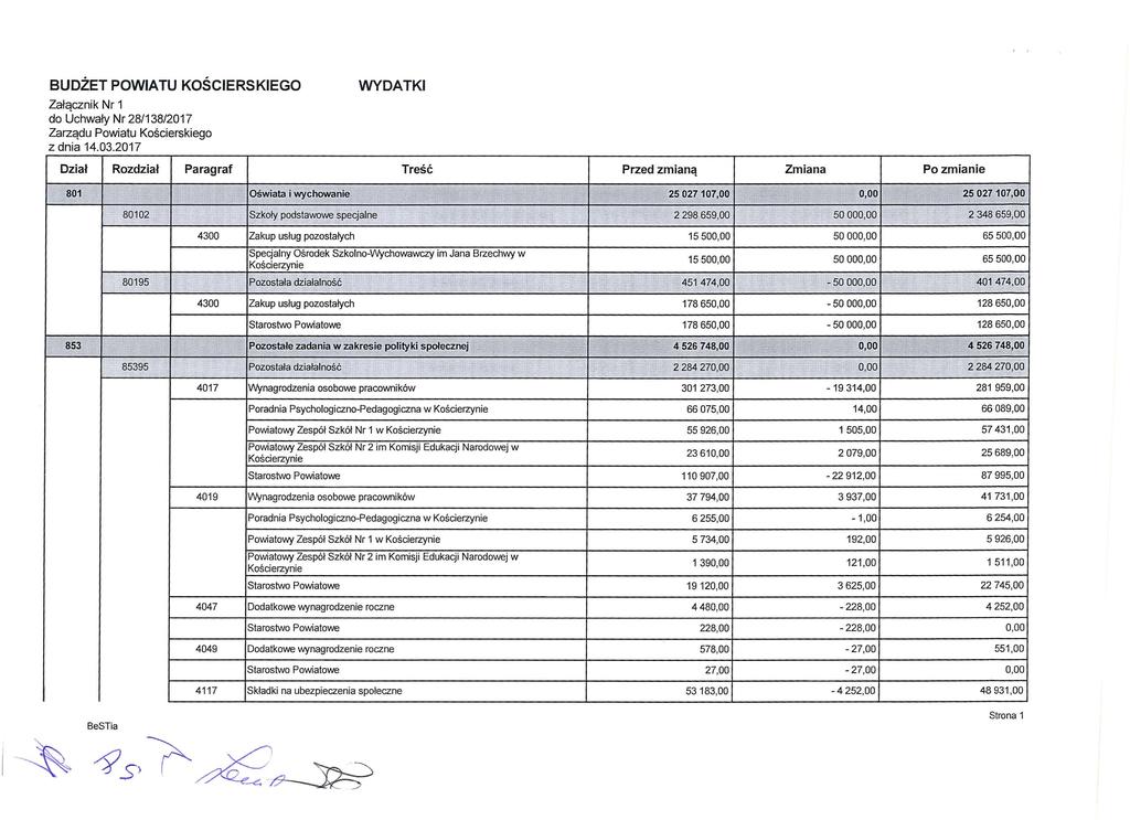 0 BUDŻET POWIATU KOŚCIERSKIEGO Załącznik Nr 1 do Uchwały Nr 28/138/2017 Zarządu Powiatu Kości e rskiego z dnia 14.03.
