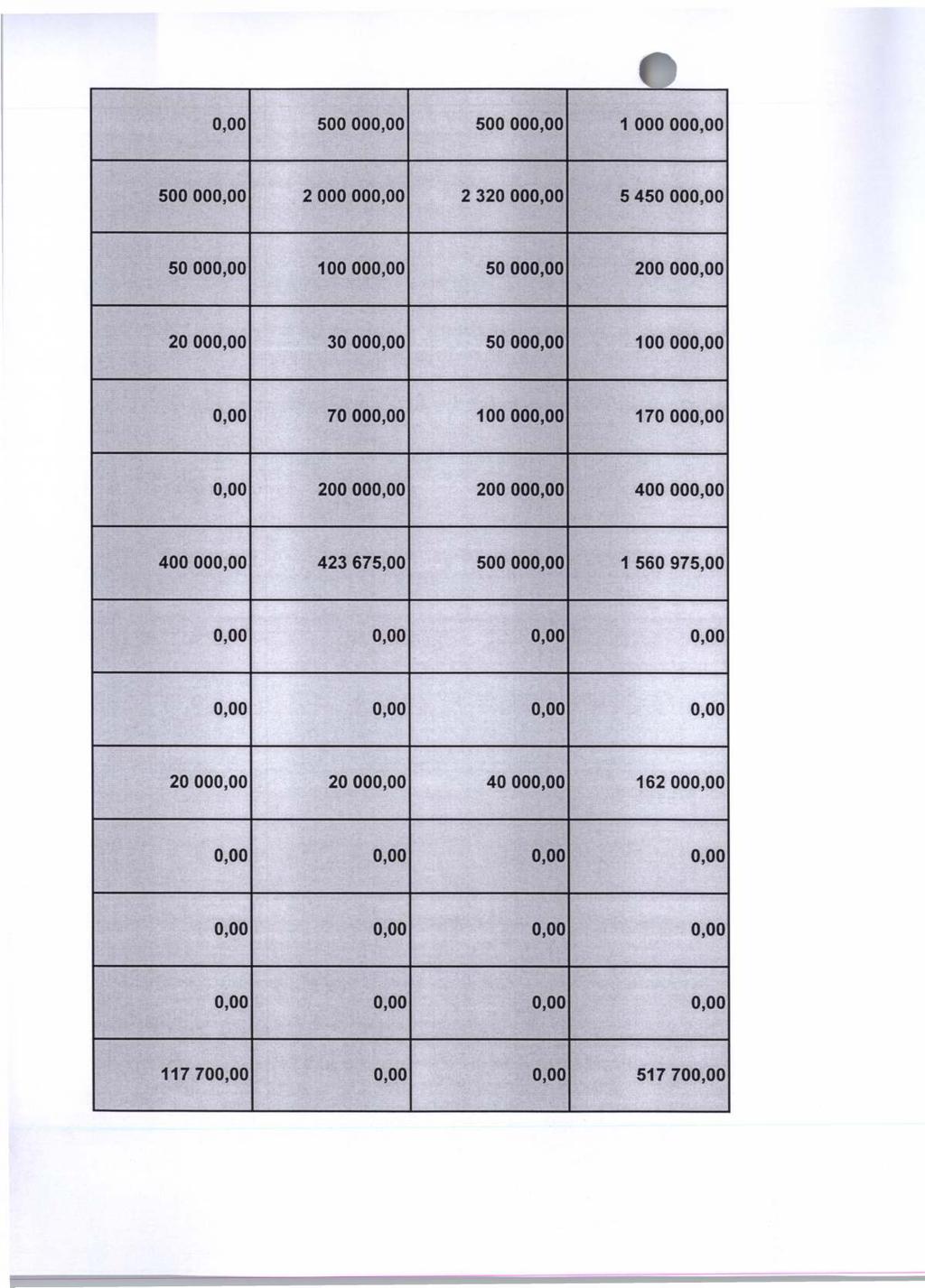 0,00 500 000,00 500 000,00 1 000 000,00 r 500 000,00 2 000 000,00 2 320 000,00 5 450 000,00 50 000,00 100 000,00 50 000,00 200 000,00 20 000,00 30 000,00 50 000,00 100 000,00 0,00 70