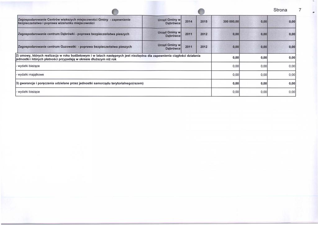 Zagospodarowanie Centrów większych miejscowości Gminy - zapewnienie bezpieczeństwa i poprawa wizerunku miejscowości 2014 2015 300 000,00 0,00 0,00 Zagospodarowanie centrum Dąbrówki - poprawa