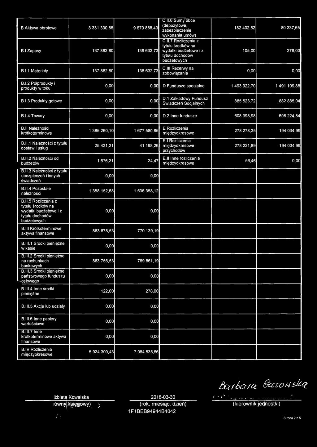 B Aktywa obrotowe 8 331 330,86 9 670 888,43 B I Zapasy 137 882,80 138 632,73 C.II.