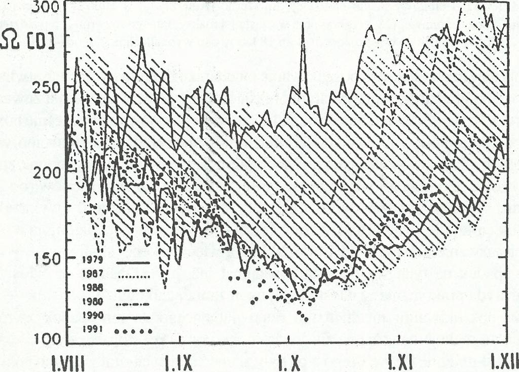 Henriksen, SHH Larsen, Ozonlaget og UV Straling, Blindem, Varen 1989). Rys. 6.