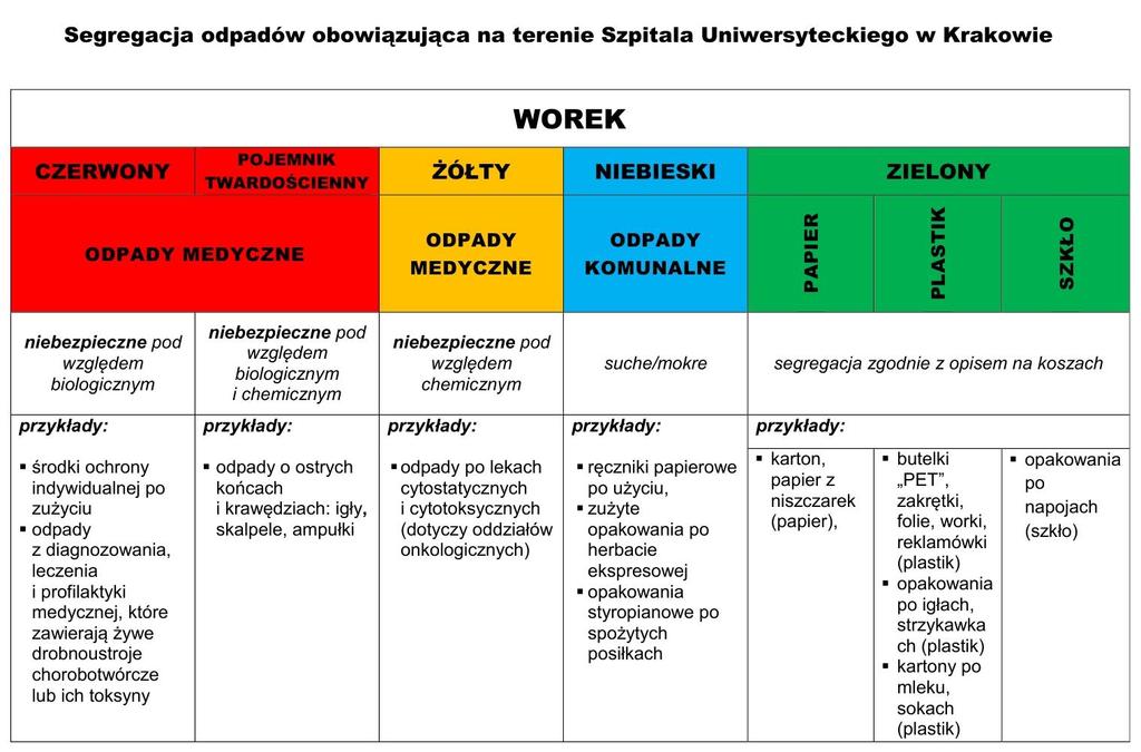 Strona: 24 z 30 P-A-09 Postępowanie z odpadami medycznymi, niebezpiecznymi i innymi niż niebezpieczne oraz komunalnymi OBOWIĄZKI STUDENTA/PRAKTYKANTA 1.