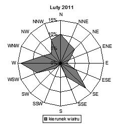 17 Ryc. 3. Kierunki wiatru w okresie ekspozycji porostów Hypogymnia physodes (IV kwartał roku 2010 Źródło: Stacja Bazowa ZMŚP Święty Krzyż. Fig. 3. Wind directions during the exposure of lichens Hypogymnia physodes (IV quarter of 2010 Source: Base station ZMŚP Święty Krzyż.