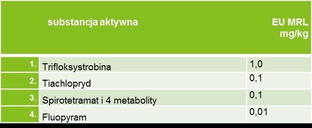 market standards Uczestnicy/ participants: BCS; InHort Skierniewice, UP Lublin Miejsce/ location: 2x region Lublin, Lata/