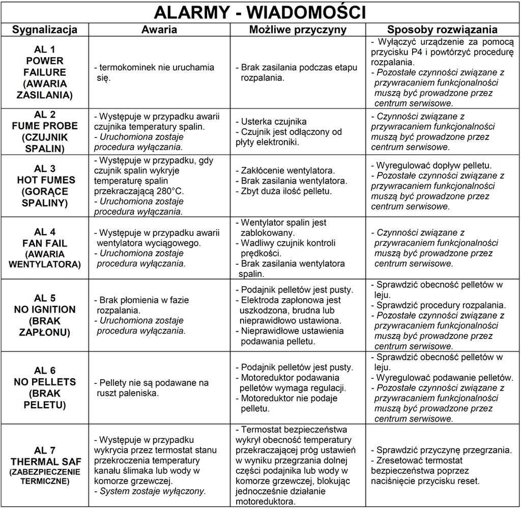 7 ROZWIĄZYWANIE PROBLEMÓW 7.1 Zarządzanie alarmami Alarmy są sygnalizowane za pomocą sygnału dźwiękowego (o ile jest on włączony) oraz wiadomości wyświetlanej na panelu sterowania.