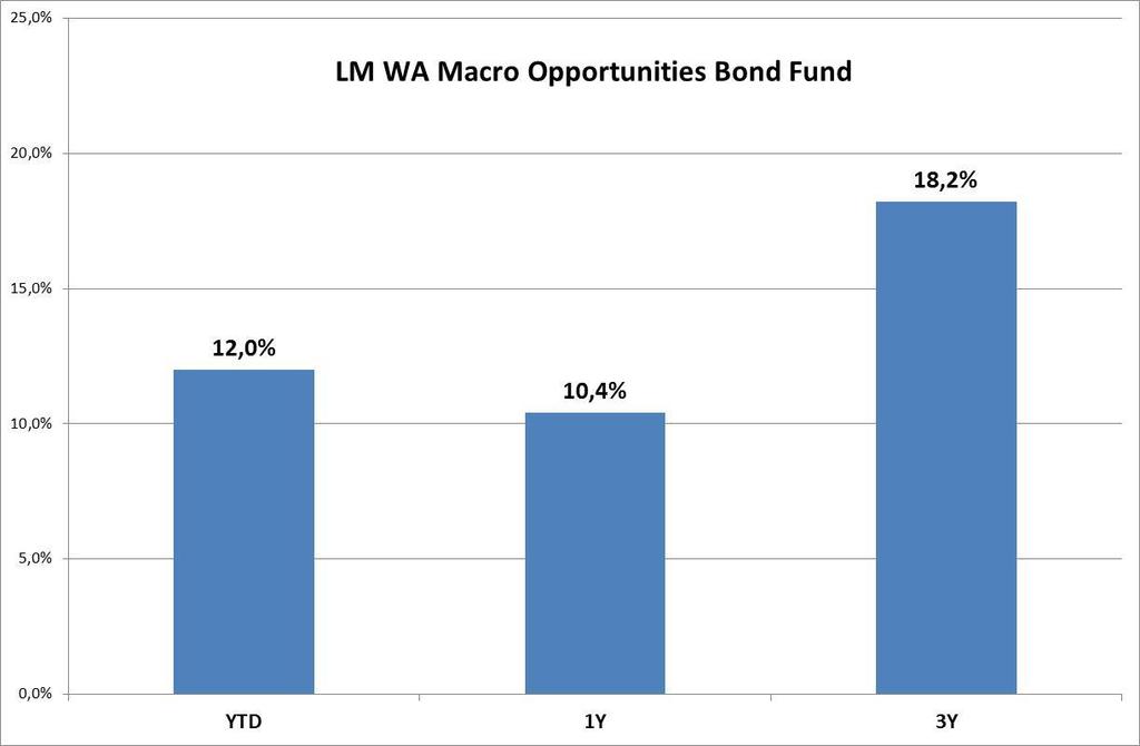 stopy procentowe EM znajdują się na 10-letnich szczytach względem rynków rozwiniętych. Wyniki subfunduszu bazowego (LM WA Macro Opportunity Bond Fund) na 31.10.2017 r. Czy wiesz że.