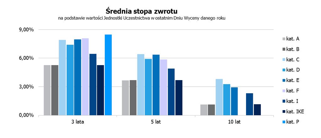 6.2. Wartość średniej stopy zwrotu z inwestycji w Jednostki Uczestnictwa Subfunduszu za ostatnie 3, 5 i 10 lat; średnią stopę zwrotu dla danego okresu oblicza się, dzieląc stopę obliczoną na