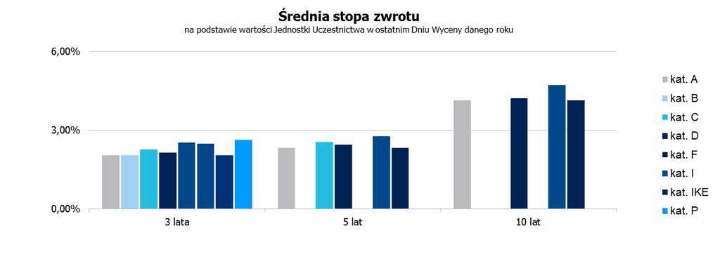 Aktywa netto na 31.12.2017 r. z podziałem na poszczególne kategorie Jednostek Uczestnictwa (w tys. zł.