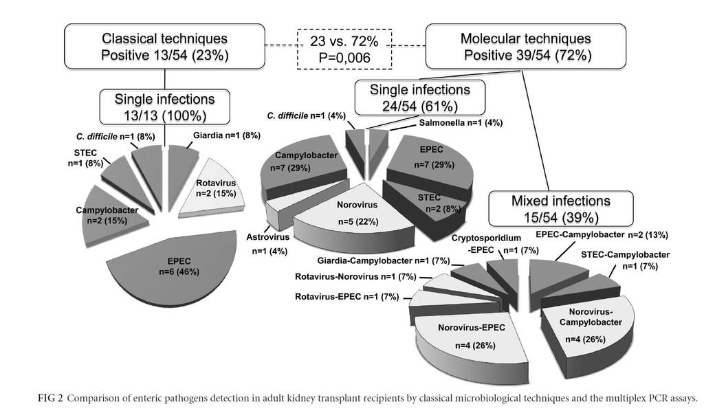 Metody biologii molekularnej zwiększają wykrywalność pojedynczych