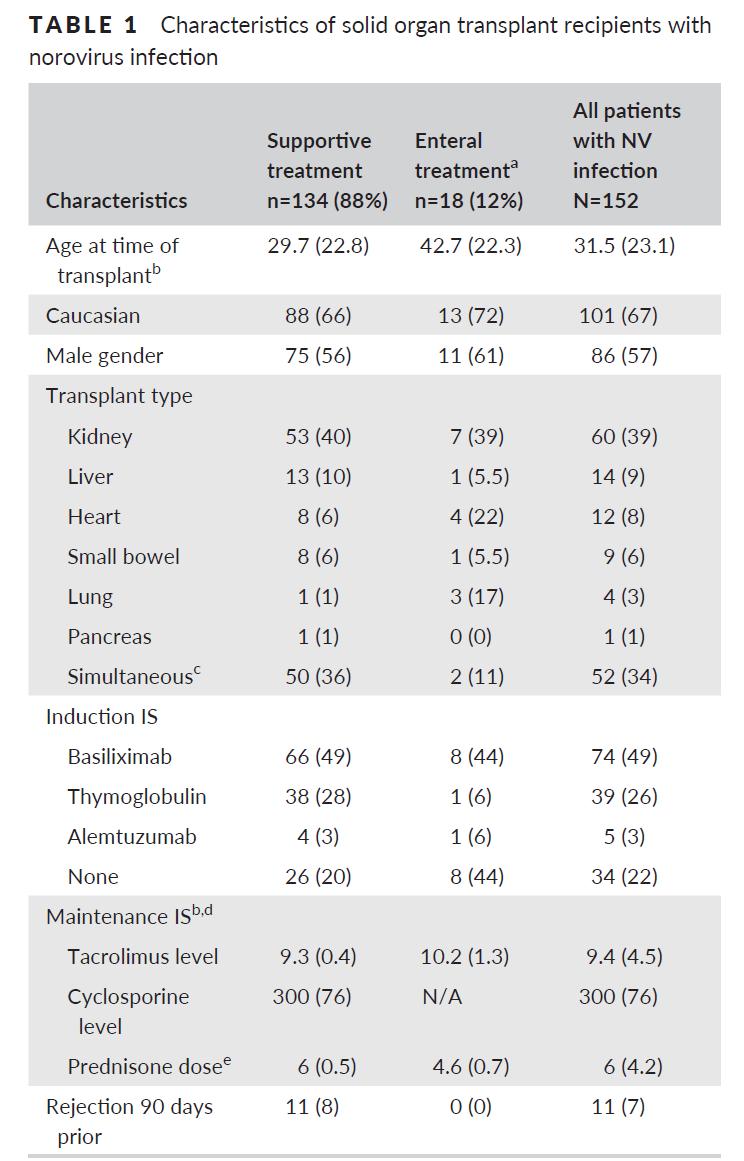 Clinical Transplant 2016 Retrospektywna analiza 152