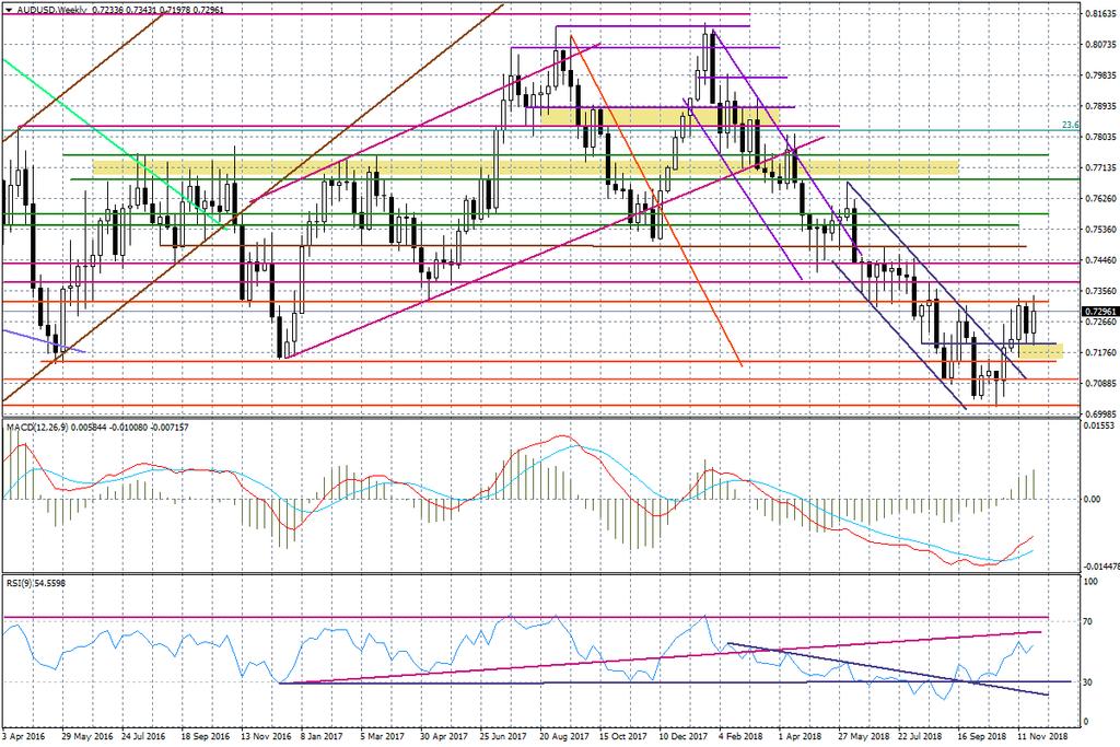 Wykres tygodniowy AUDUSD Dzienny wykres GBPUSD to nie jest łatwy układ, zwłaszcza, że równie zawiła wydaje się być sytuacja polityczna i analiza możliwych scenariuszy dla Brexitu.
