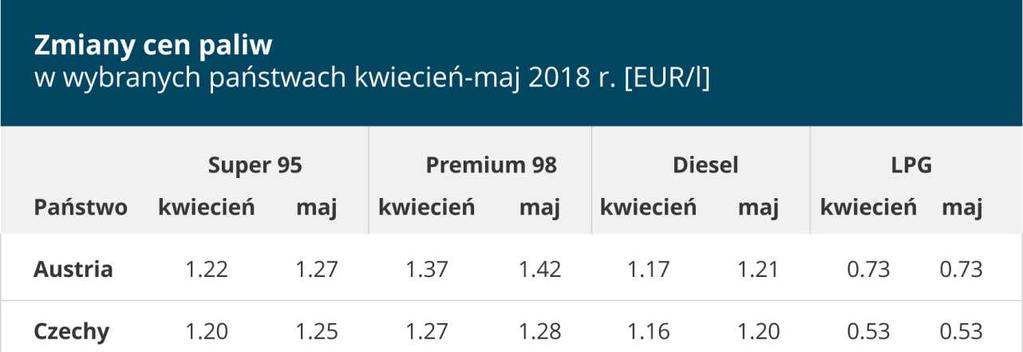 w 23. tygodniu 2018 r., a w 1. tygodniu czerwca ukształtowała się na poziomie 4 gr/l, tj. 0,85% ceny litra paliwa. 8 Wzrosły również ceny energii elektrycznej, co ilustrują wykresy 7 i 8. Tabela 1.
