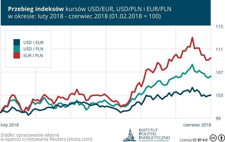 Wykres 2. Przebieg indeksów kursów USD/EUR, USD/PLN i EUR/PLN w okresie od lutego do czerwca 2018 r. (01.02.2018 = 100).