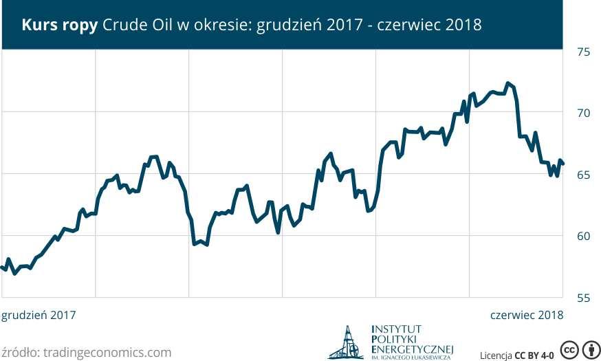 ropy crude oil w okresie