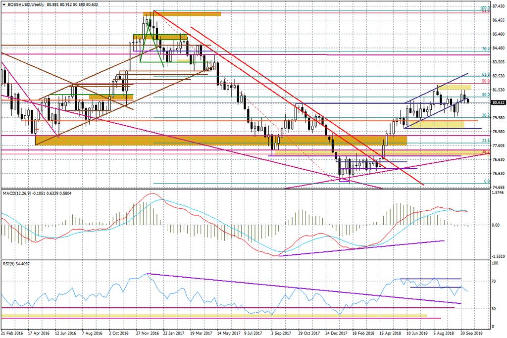 Wykres tygodniowy BOSSA USD Na układzie EURUSD układ jest trudny do