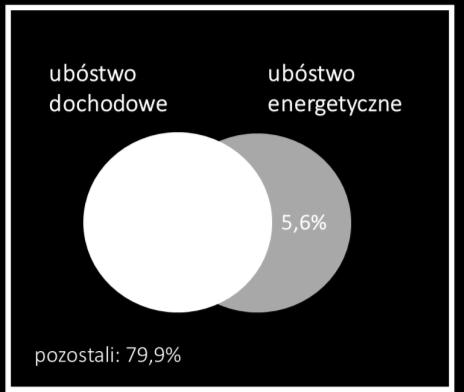4. Zastosowanie wskaźnika WK-ND: ubóstwo energetyczne w Polsce a. Skala ubóstwa energetycznego W 2016 roku 12,2% mieszkańców Polski było dotkniętych ubóstwem energetycznym według miary WK-ND.