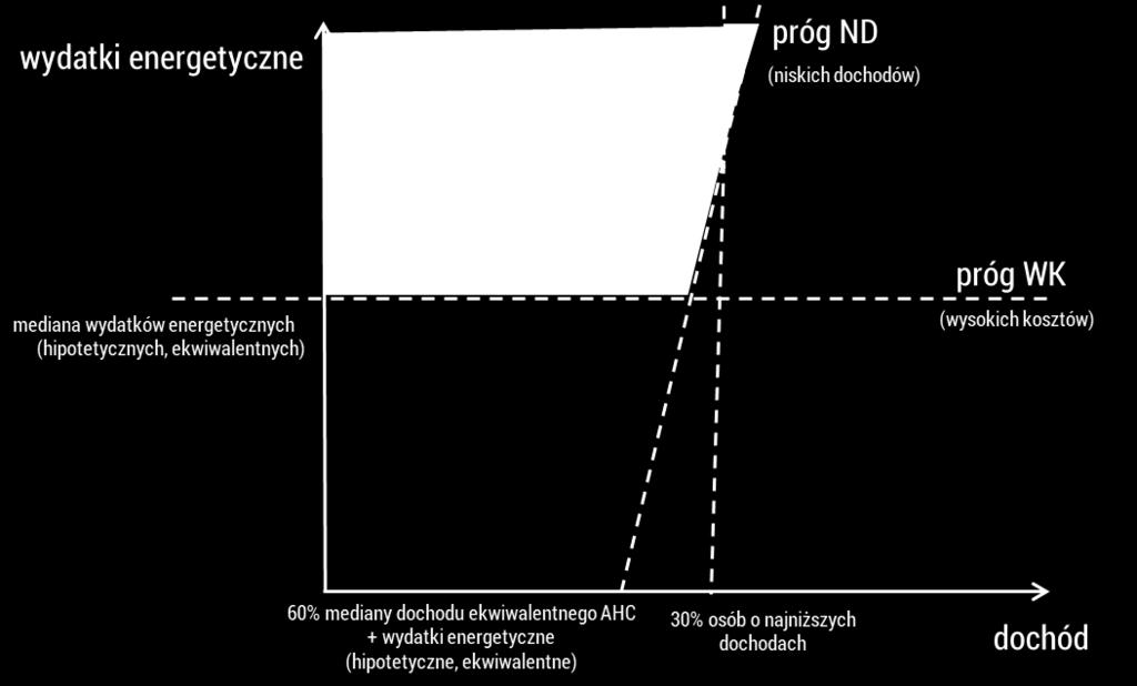 Wykres 1. Wskaźnik WK-ND Uwaga: Wskaźnik WK-ND stosujemy jedynie wśród 30% osób o najniższych dochodach ekwiwalentnych w populacji. Źródło: Opracowanie własne na podstawie Hills 2012. Ramka 1.