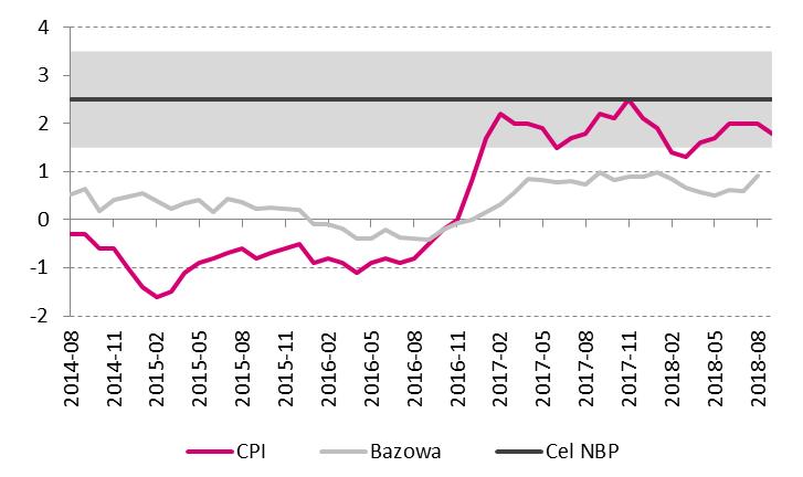 Makro - kraj PMI i wzrost wartości dodanej w przemyśle [% r/r] Inflacja CPI, bazowa i cel inflacyjny [% r/r] Wynik budżetu po sierpniu Wzrost kredytu dla gosp.